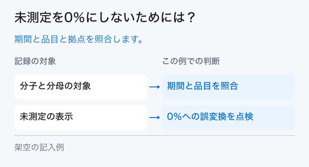 未測定を0％にしないためには？。期間と品目と拠点を照合します。