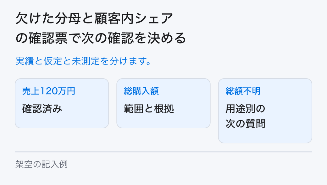 欠けた分母と顧客内シェアの確認票で次の確認を決める。実績と仮定と未測定を分けます。