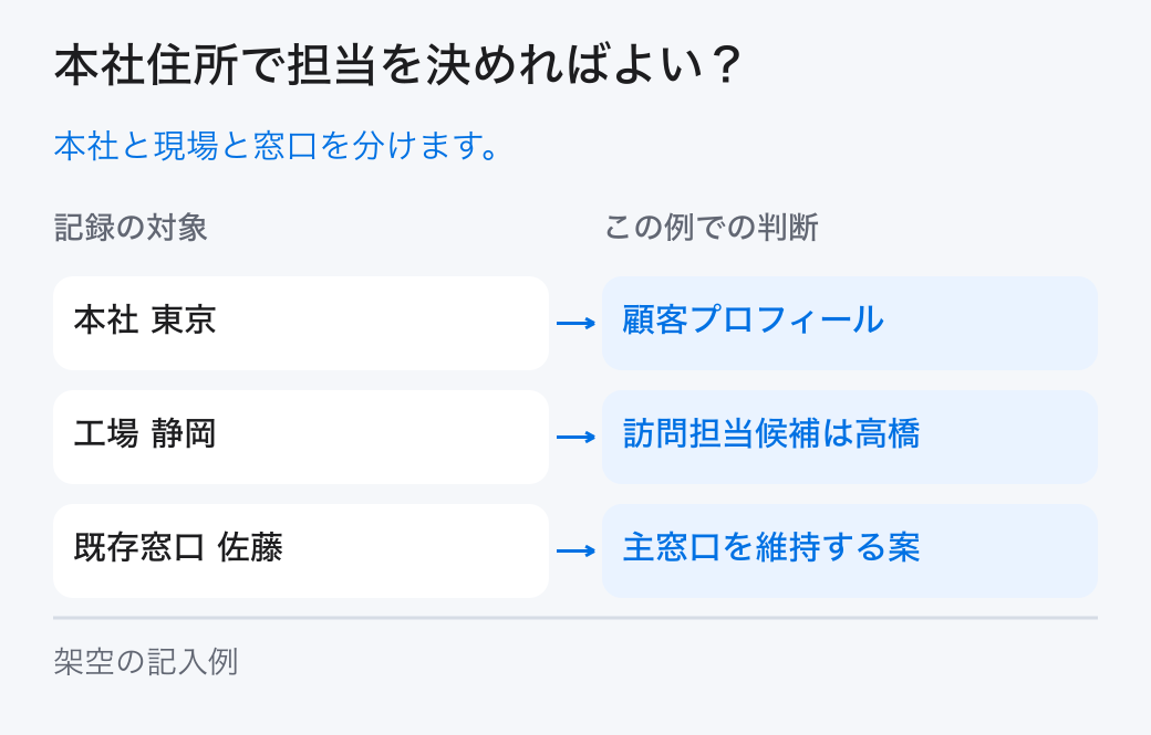 本社住所で担当を決めればよい?。本社と現場と窓口を分けます。
