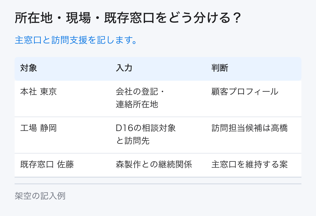 所在地・現場・既存窓口をどう分ける?。主窓口と訪問支援を記します。