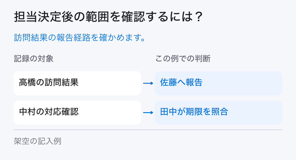 担当決定後の範囲を確認するには?。訪問結果の報告経路を確かめます。