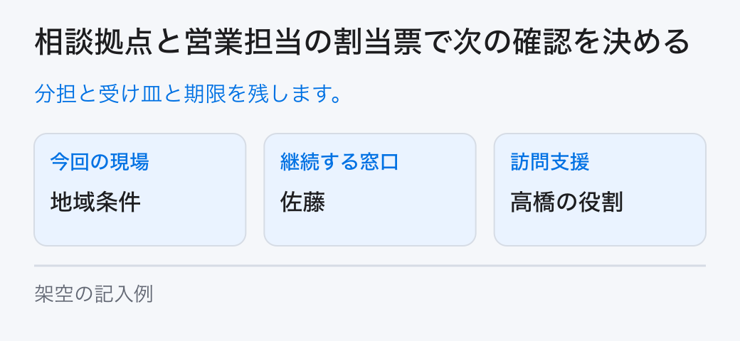 相談拠点と営業担当の割当票で次の確認を決める。分担と受け皿と期限を残します。