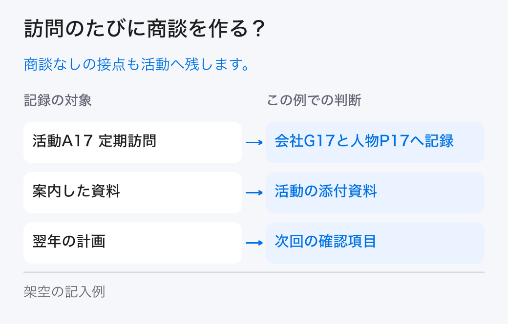 訪問のたびに商談を作る?。商談なしの接点も活動へ残します。