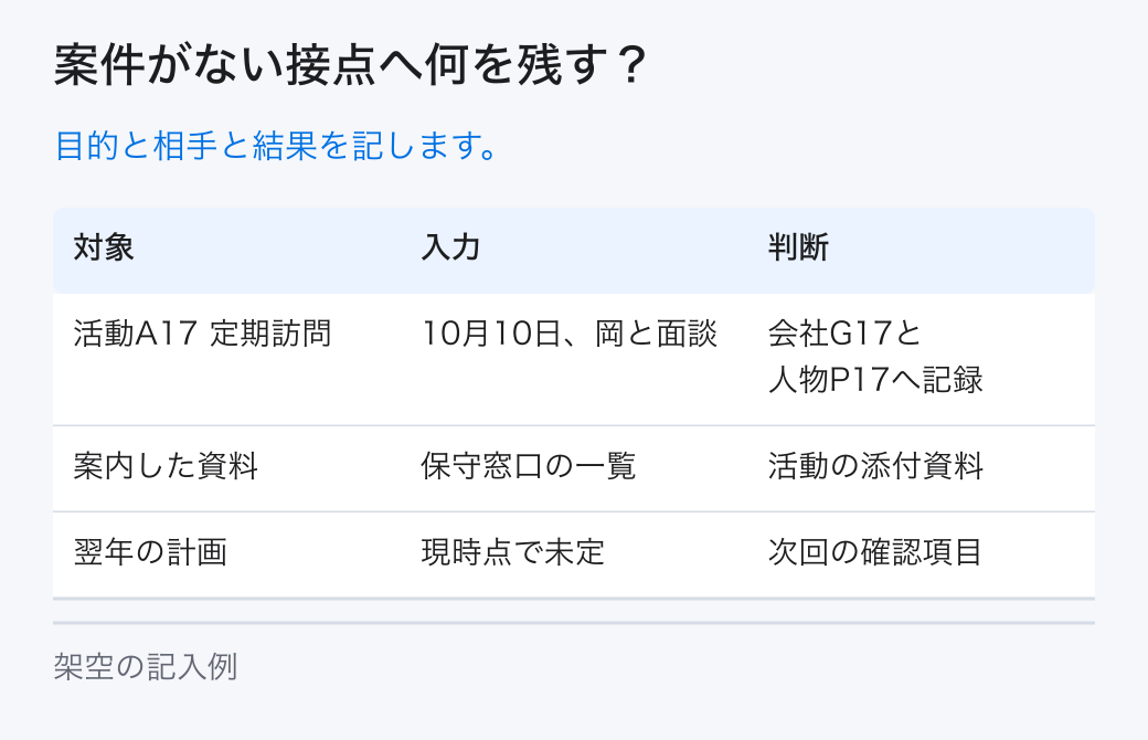 案件がない接点へ何を残す?。目的と相手と結果を記します。