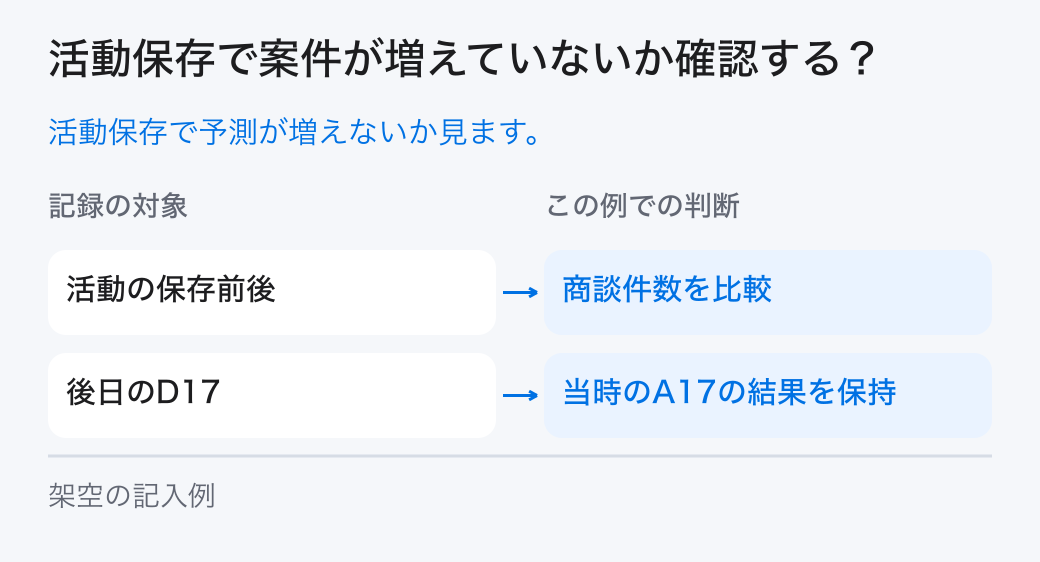活動保存で案件が増えていないか確認する?。活動保存で予測が増えないか見ます。