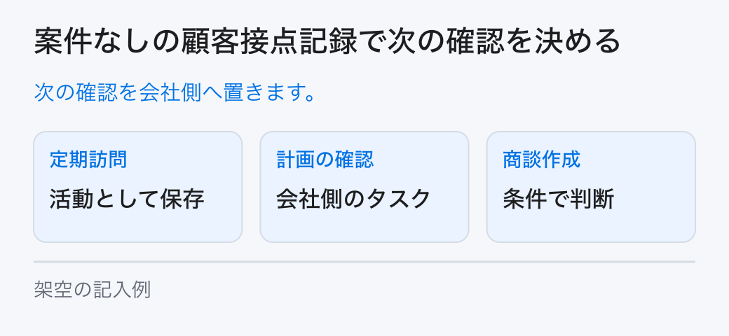 案件なしの顧客接点記録で次の確認を決める。次の確認を会社側へ置きます。