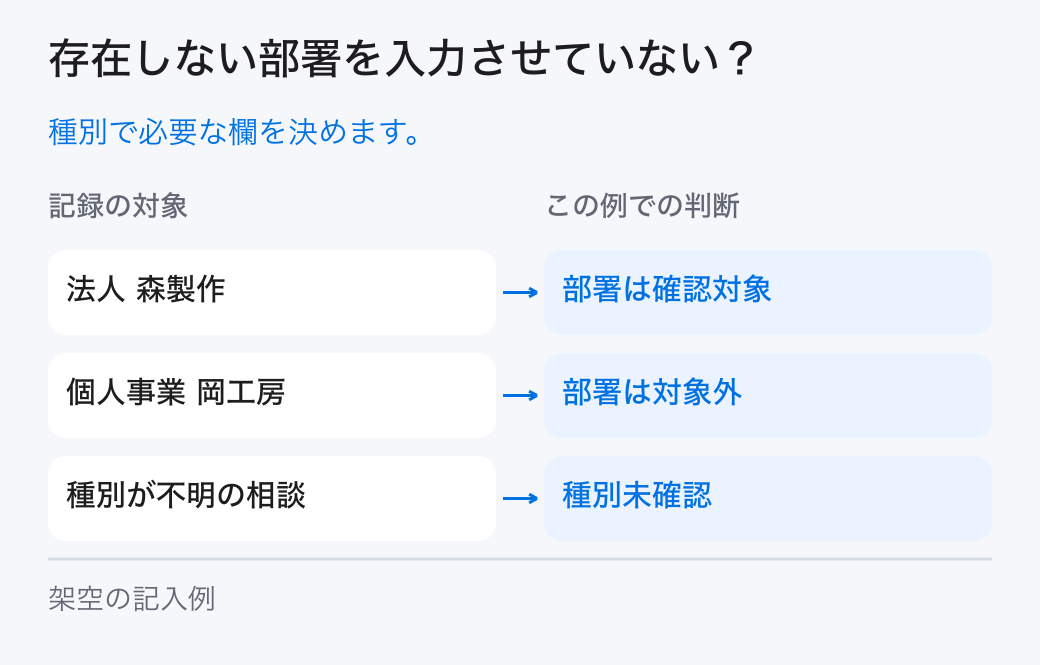 存在しない部署を入力させていない?。種別で必要な欄を決めます。