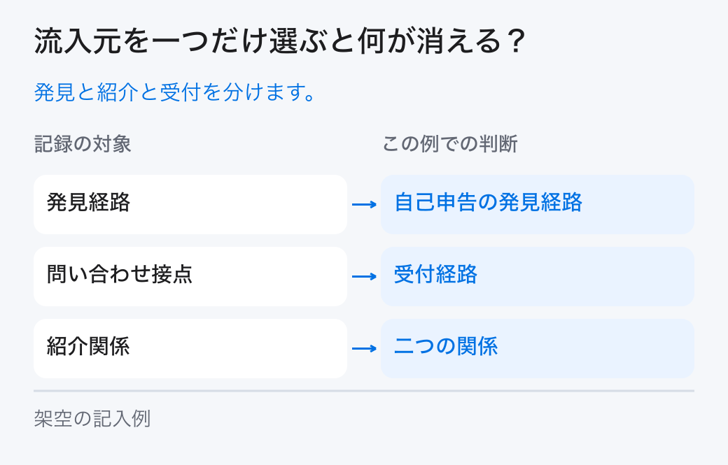 流入元を一つだけ選ぶと何が消える？。発見と紹介と受付を分けます。