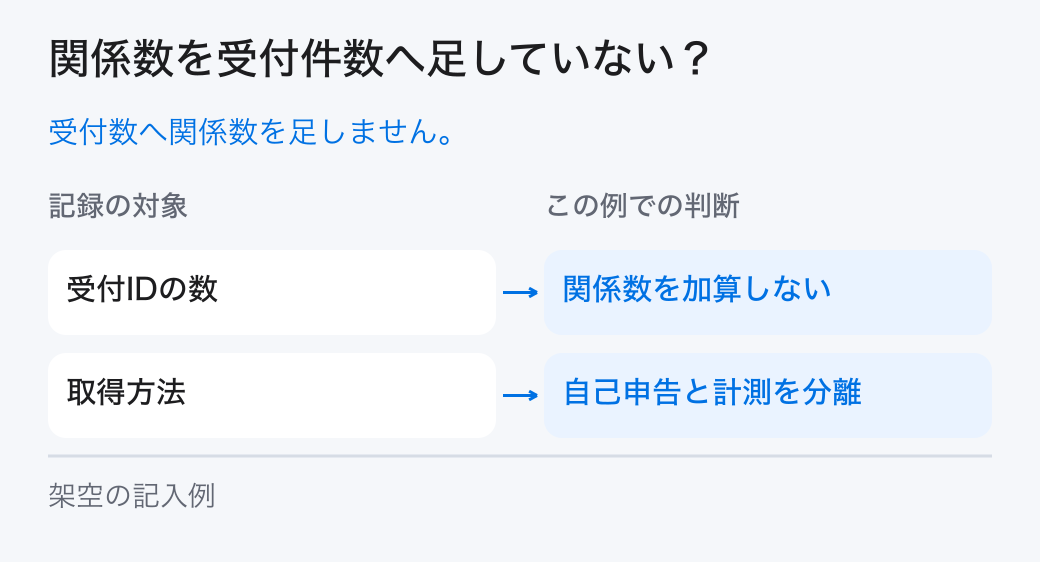関係数を受付件数へ足していない？。受付数へ関係数を足しません。