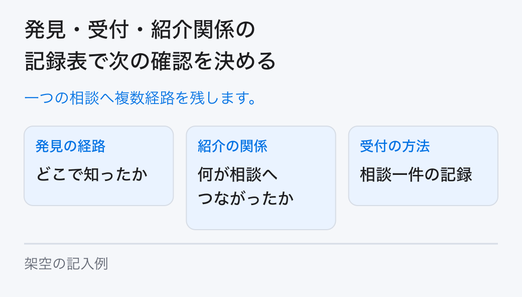 発見・受付・紹介関係の記録表で次の確認を決める。一つの相談へ複数経路を残します。