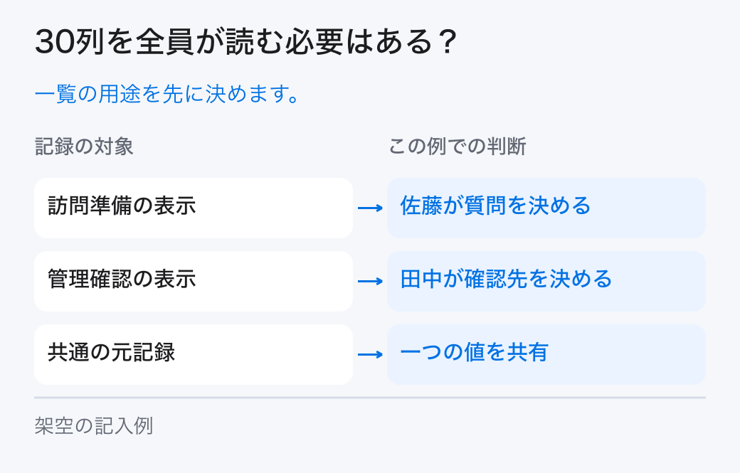 30列を全員が読む必要はある？。一覧の用途を先に決めます。