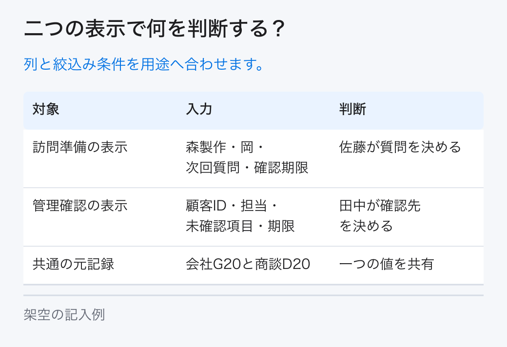 二つの表示で何を判断する？。列と絞込み条件を用途へ合わせます。