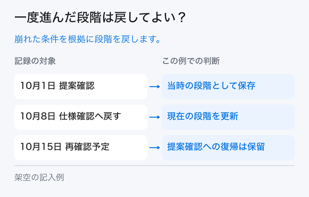 一度進んだ段階は戻してよい?。崩れた条件を根拠に段階を戻します。