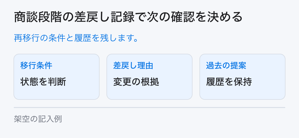 商談段階の差戻し記録で次の確認を決める。再移行の条件と履歴を残します。