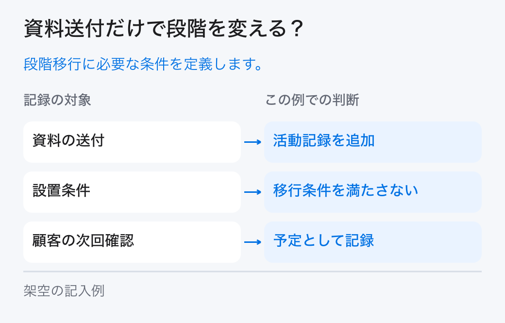 資料送付だけで段階を変える?。段階移行に必要な条件を定義します。