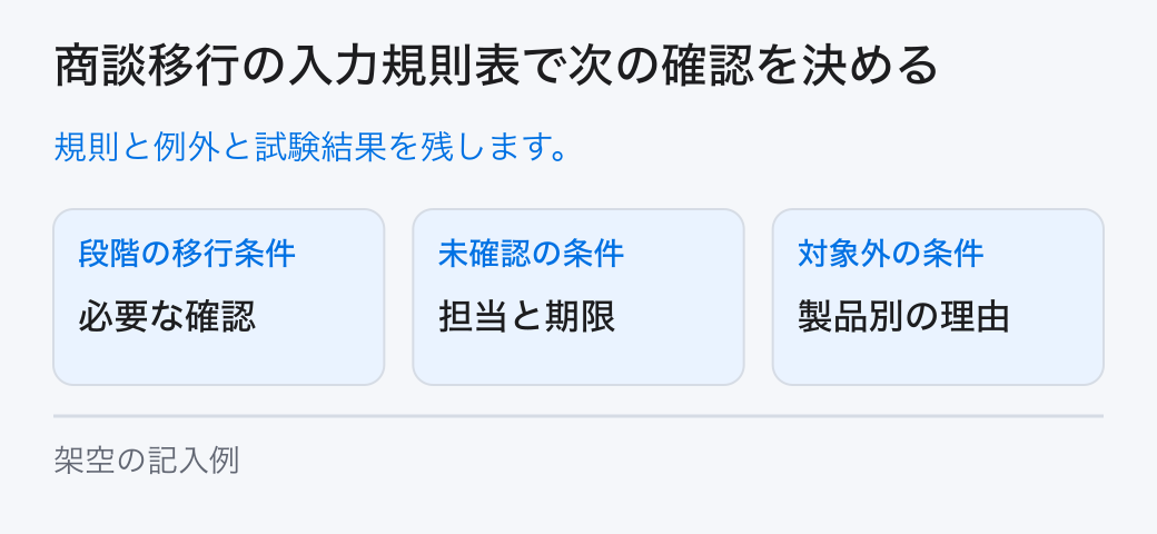商談移行の入力規則表で次の確認を決める。規則と例外と試験結果を残します。