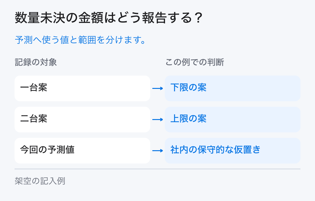 数量未決の金額はどう報告する?。予測へ使う値と範囲を分けます。