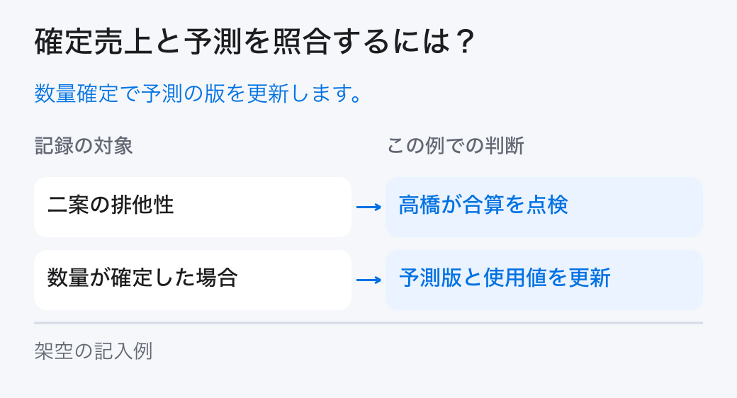 確定売上と予測を照合するには?。数量確定で予測の版を更新します。