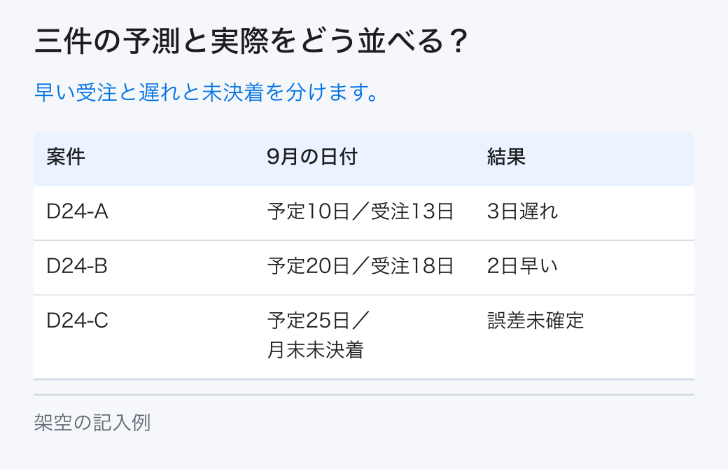 三件の予測と実際をどう並べる?。早い受注と遅れと未決着を分けます。