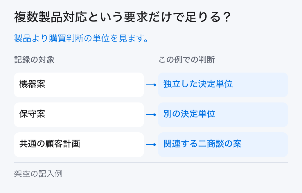 複数製品対応という要求だけで足りる？。製品より購買判断の単位を見ます。