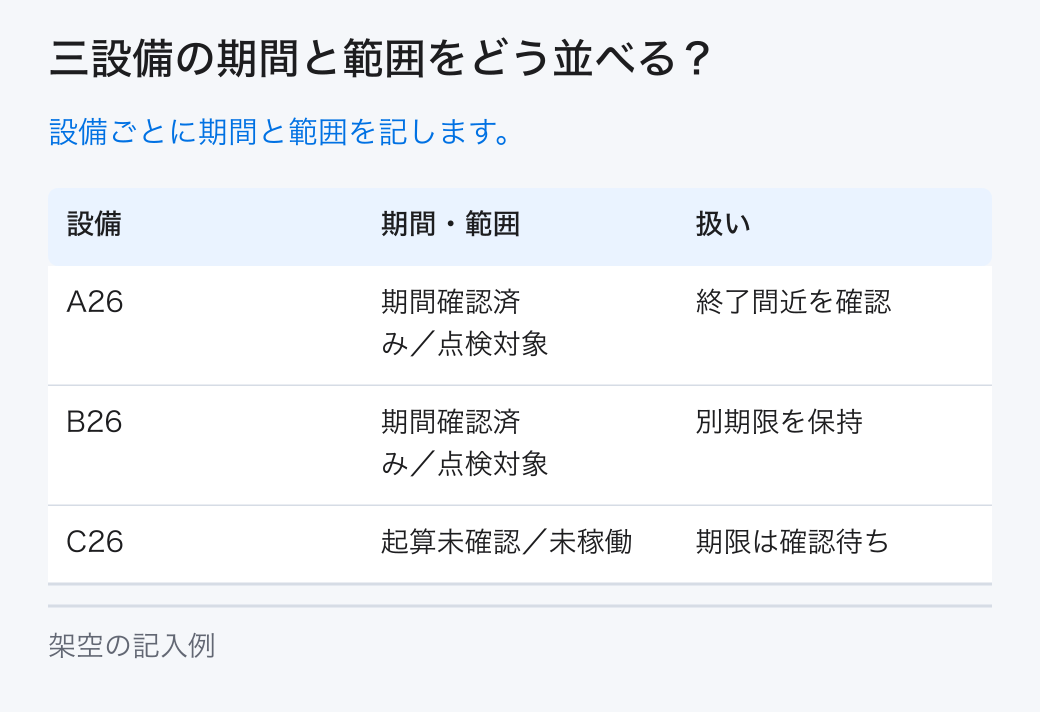 三設備の期間と範囲をどう並べる?。設備ごとに期間と範囲を記します。