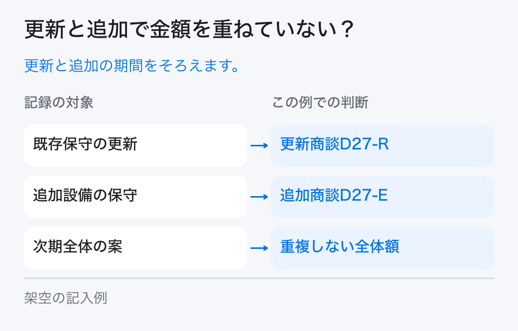 更新と追加で金額を重ねていない?。更新と追加の期間をそろえます。