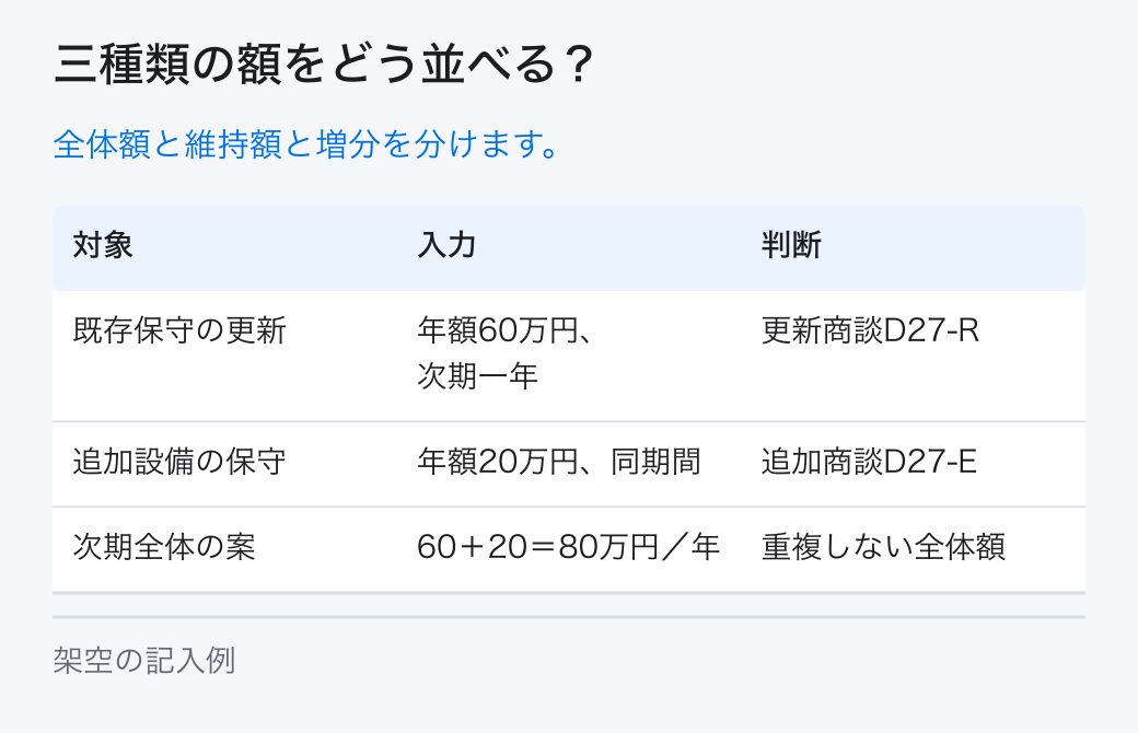三種類の額をどう並べる?。全体額と維持額と増分を分けます。