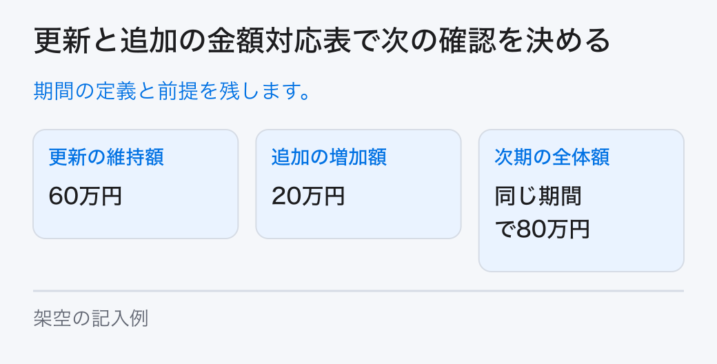 更新と追加の金額対応表で次の確認を決める。期間の定義と前提を残します。