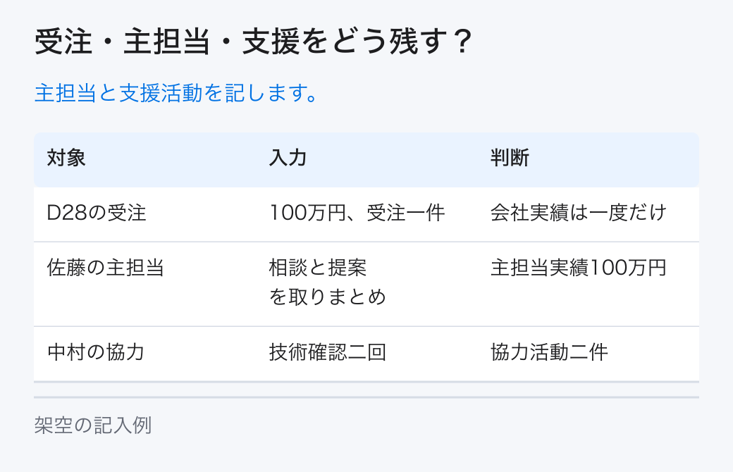 受注・主担当・支援をどう残す？。主担当と支援活動を記します。