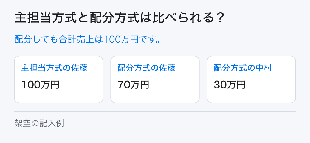 主担当方式と配分方式は比べられる？。配分しても合計売上は100万円です。
