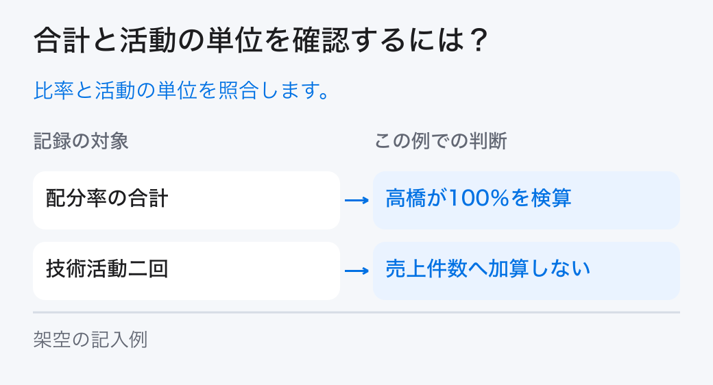 合計と活動の単位を確認するには？。比率と活動の単位を照合します。