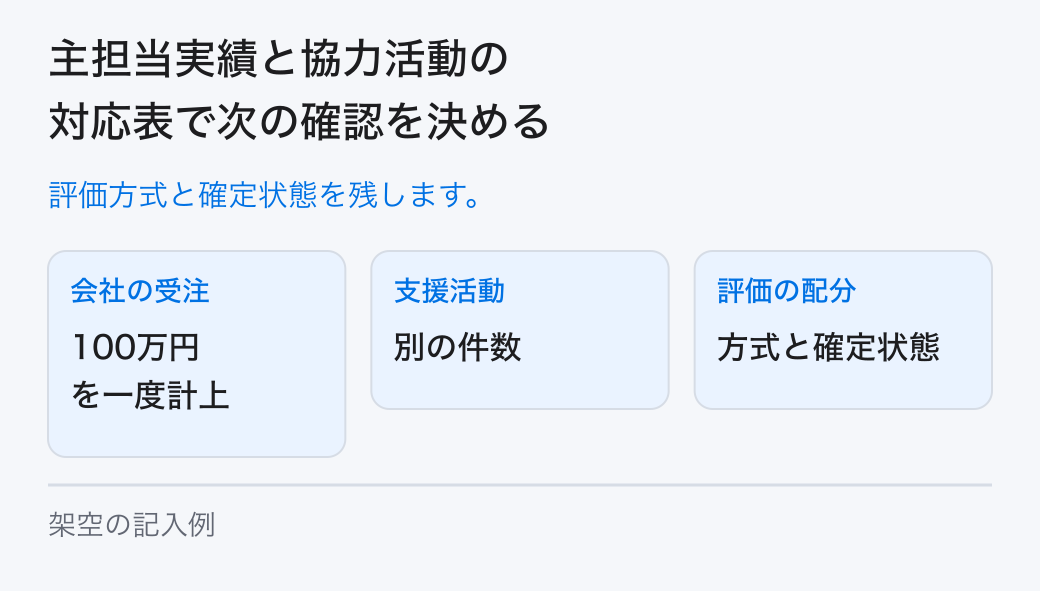 主担当実績と協力活動の対応表で次の確認を決める。評価方式と確定状態を残します。