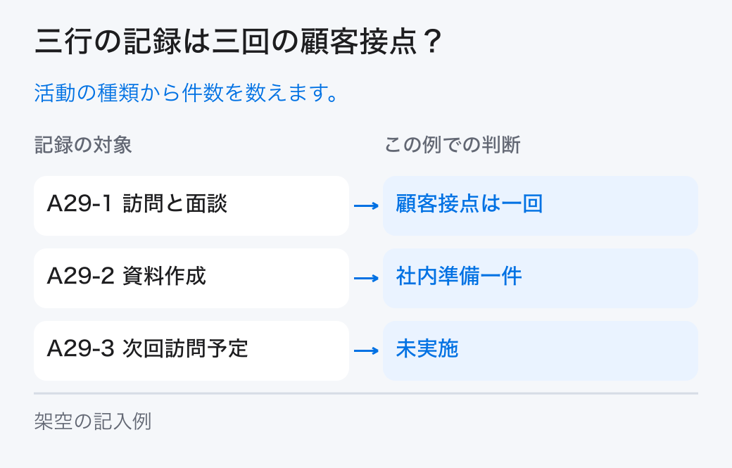 三行の記録は三回の顧客接点?。活動の種類から件数を数えます。