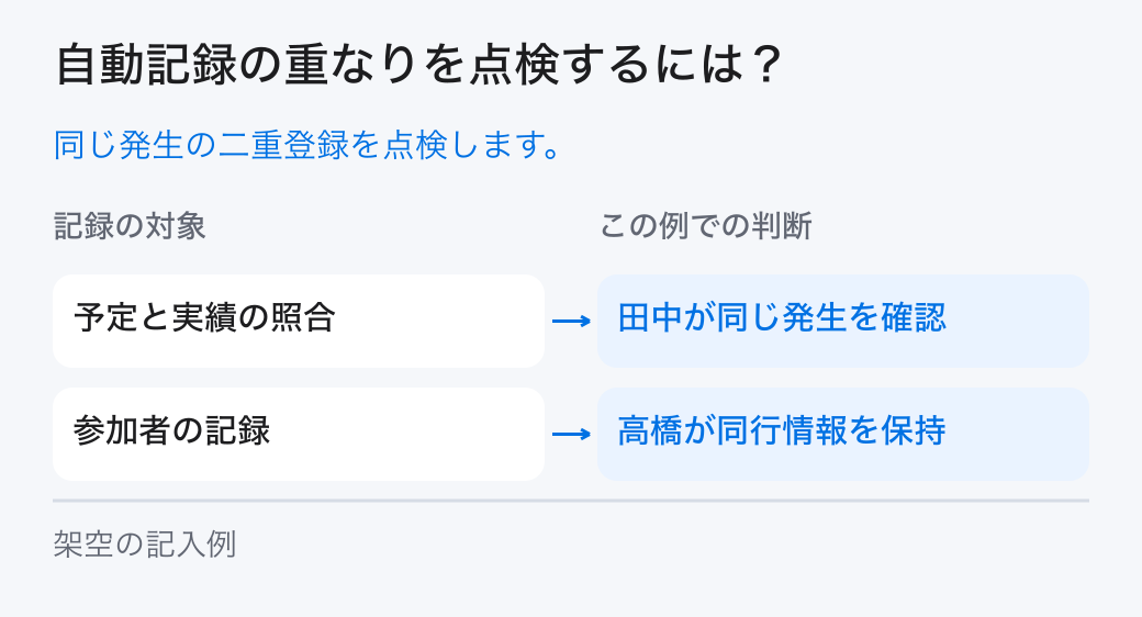 自動記録の重なりを点検するには?。同じ発生の二重登録を点検します。