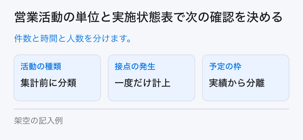 営業活動の単位と実施状態表で次の確認を決める。件数と時間と人数を分けます。