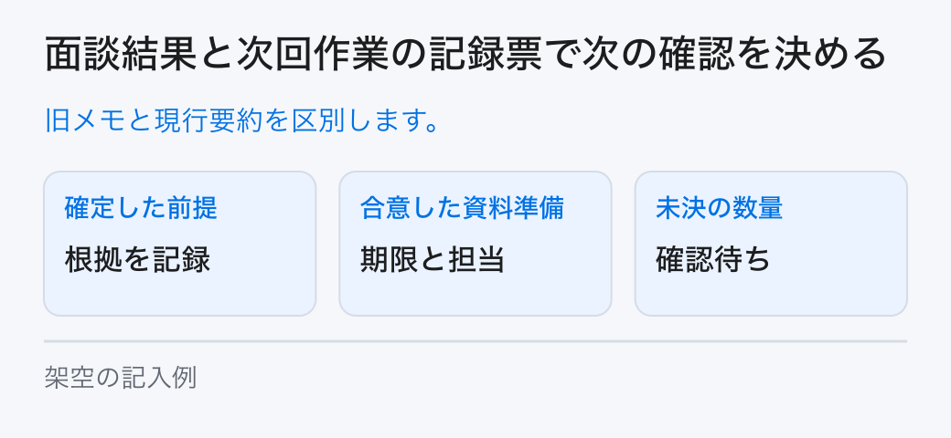 面談結果と次回作業の記録票で次の確認を決める。旧メモと現行要約を区別します。