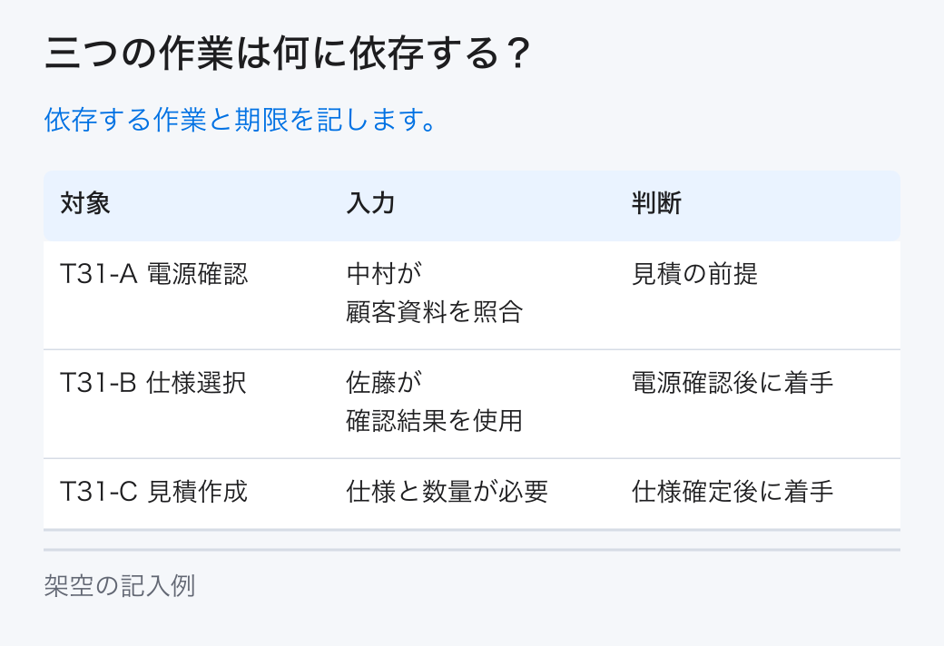 三つの作業は何に依存する?。依存する作業と期限を記します。