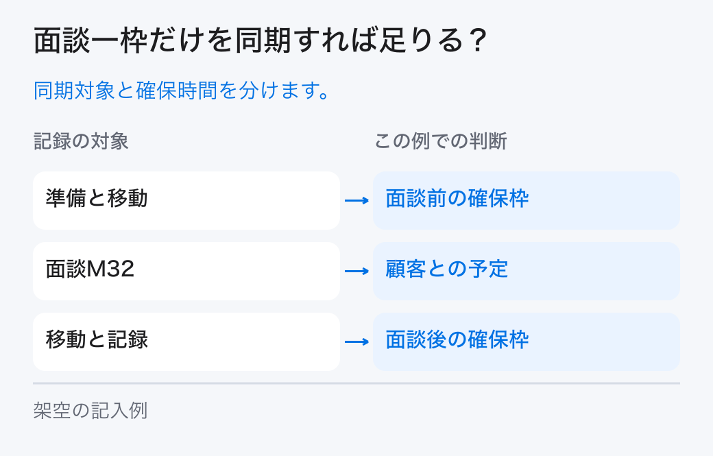 面談一枠だけを同期すれば足りる?。同期対象と確保時間を分けます。