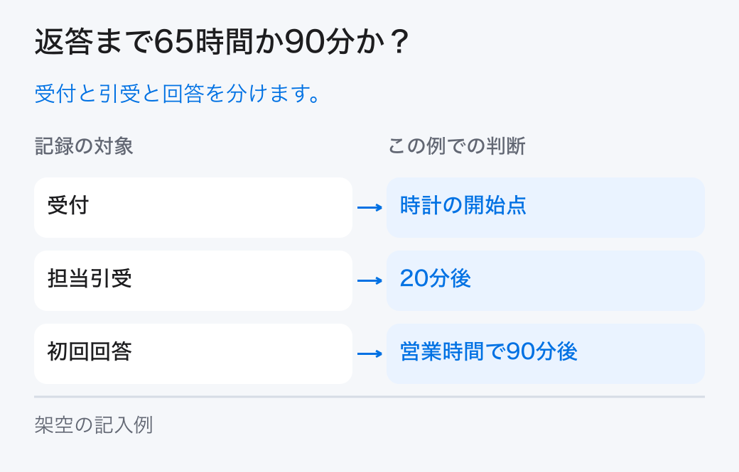 返答まで65時間か90分か?。受付と引受と回答を分けます。