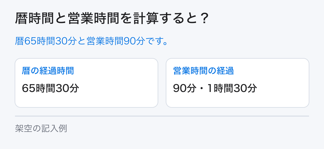 暦時間と営業時間を計算すると?。暦65時間30分と営業時間90分です。
