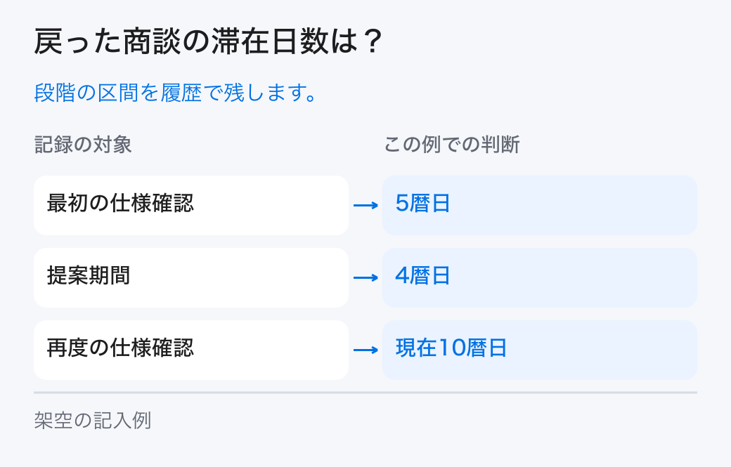 戻った商談の滞在日数は?。段階の区間を履歴で残します。