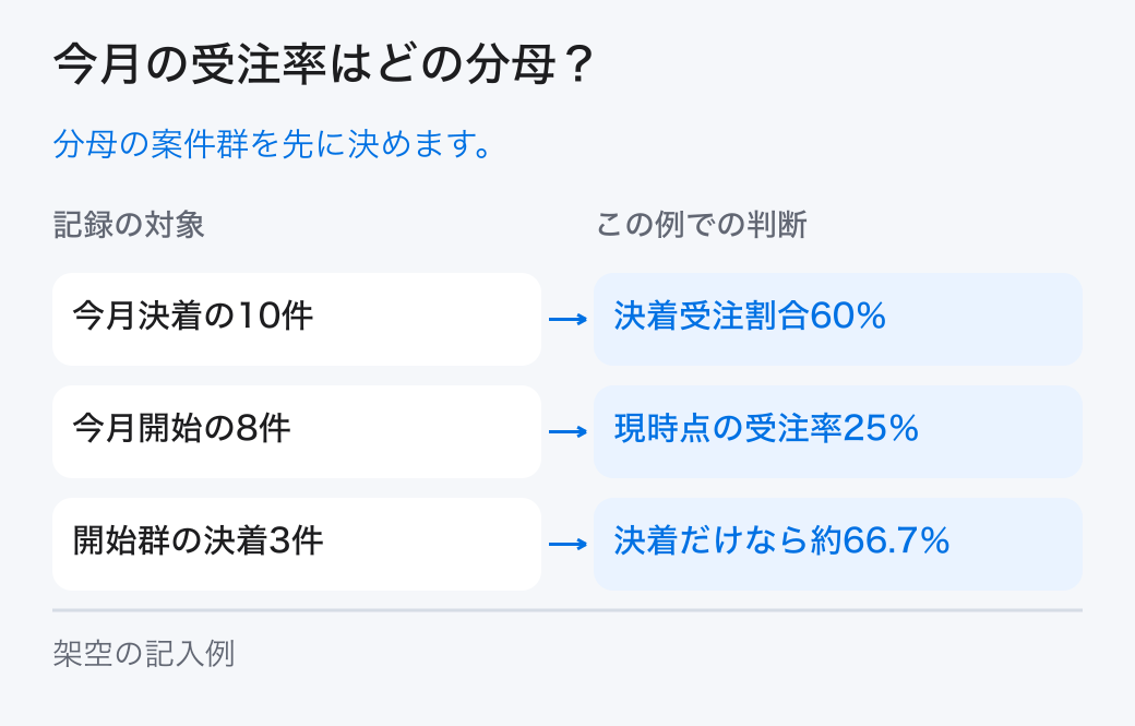 今月の受注率はどの分母?。分母の案件群を先に決めます。