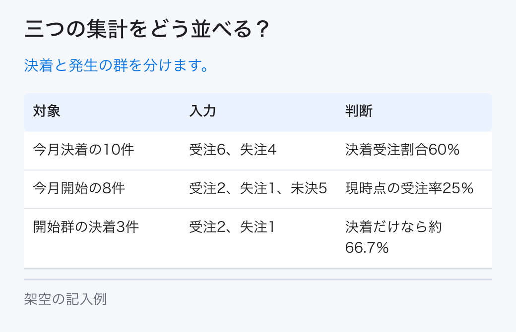 三つの集計をどう並べる?。決着と発生の群を分けます。