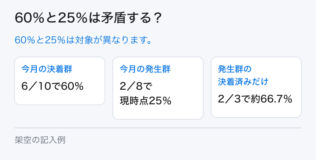 60%と25%は矛盾する?。60%と25%は対象が異なります。