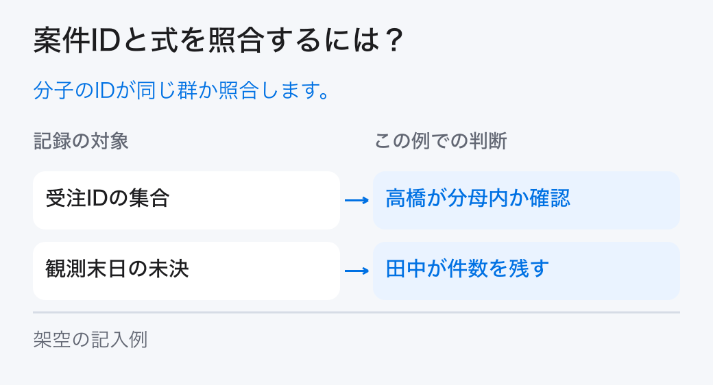 案件IDと式を照合するには?。分子のIDが同じ群か照合します。