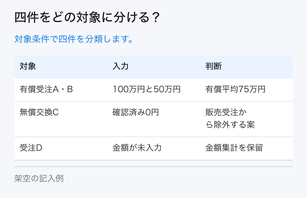 四件をどの対象に分ける?。対象条件で四件を分類します。