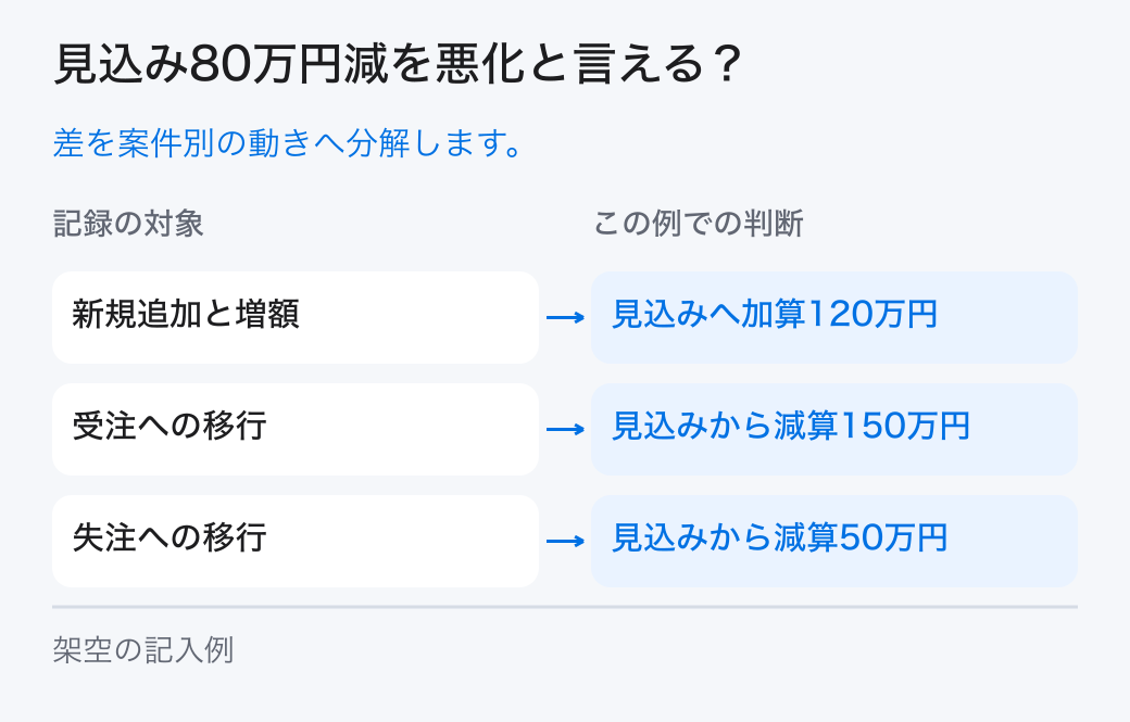 見込み80万円減を悪化と言える？。差を案件別の動きへ分解します。
