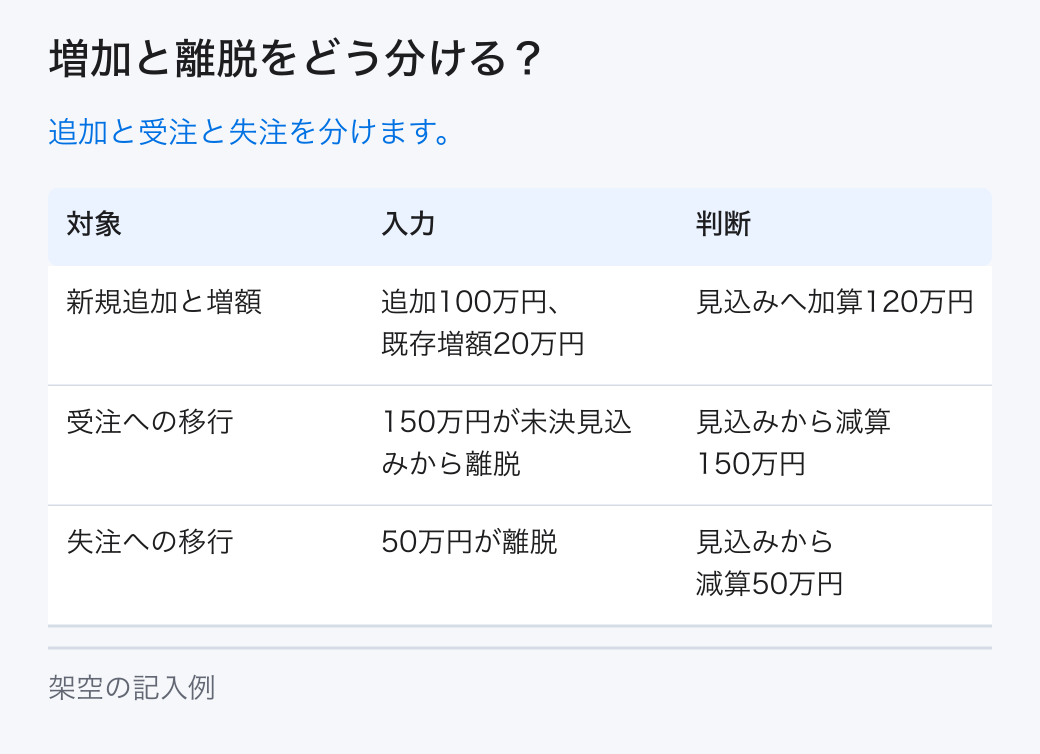 増加と離脱をどう分ける？。追加と受注と失注を分けます。