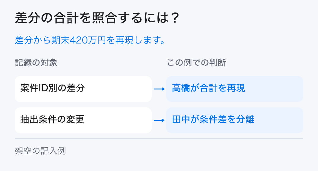 差分の合計を照合するには？。差分から期末420万円を再現します。