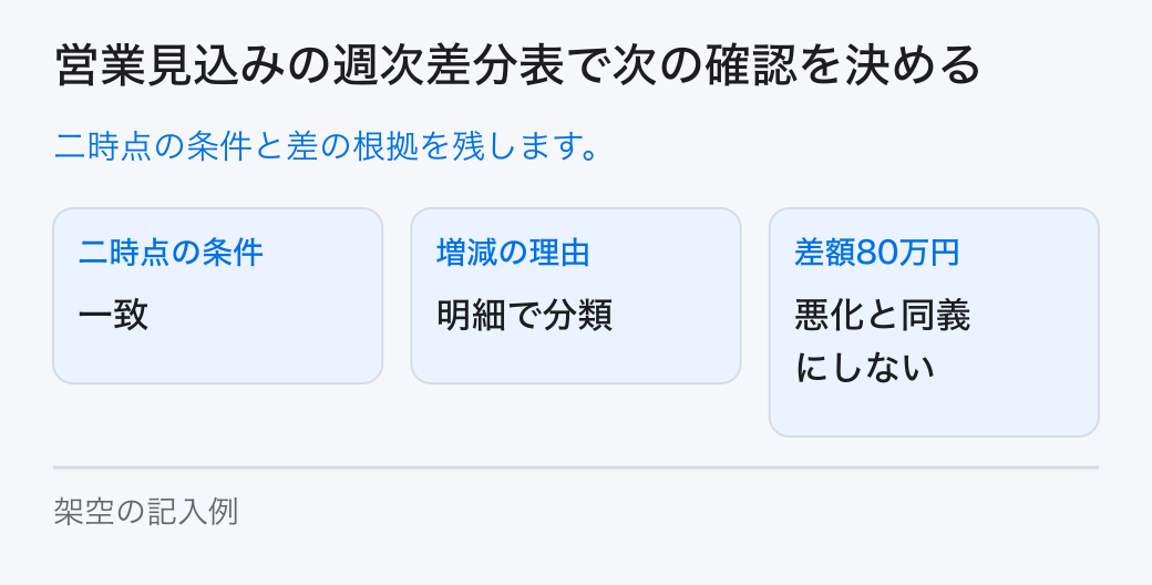 営業見込みの週次差分表で次の確認を決める。二時点の条件と差の根拠を残します。